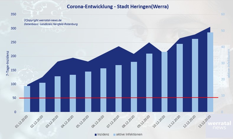 Nun 49 aktive Coronafälle in Heringen - 7-Tage-Inzidenz über 300